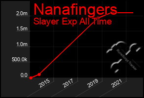 Total Graph of Nanafingers