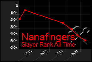 Total Graph of Nanafingers