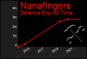 Total Graph of Nanafingers