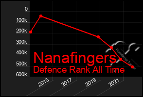 Total Graph of Nanafingers