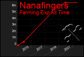 Total Graph of Nanafingers