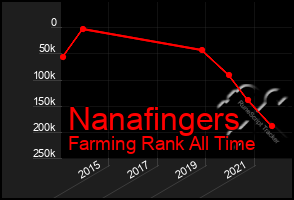 Total Graph of Nanafingers