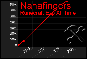 Total Graph of Nanafingers