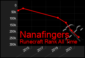 Total Graph of Nanafingers