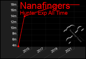 Total Graph of Nanafingers