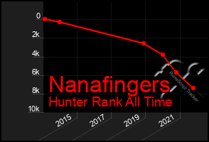 Total Graph of Nanafingers