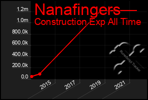 Total Graph of Nanafingers