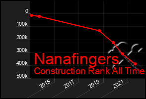 Total Graph of Nanafingers