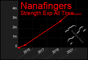 Total Graph of Nanafingers