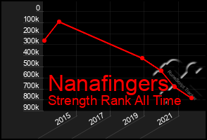 Total Graph of Nanafingers