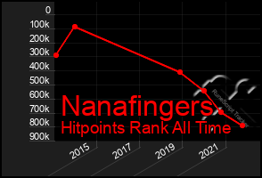 Total Graph of Nanafingers