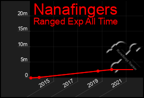 Total Graph of Nanafingers