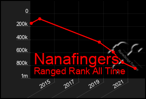 Total Graph of Nanafingers