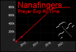 Total Graph of Nanafingers