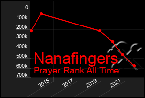 Total Graph of Nanafingers