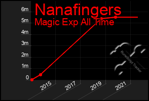 Total Graph of Nanafingers