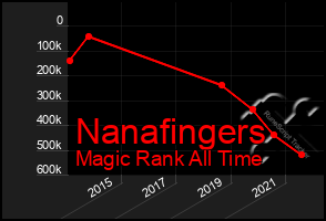 Total Graph of Nanafingers