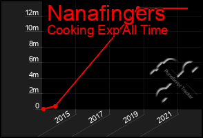 Total Graph of Nanafingers