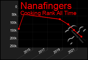 Total Graph of Nanafingers