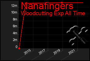 Total Graph of Nanafingers