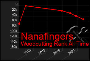 Total Graph of Nanafingers