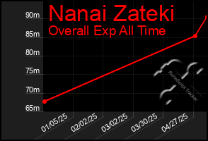 Total Graph of Nanai Zateki