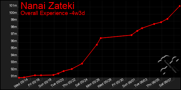 Last 31 Days Graph of Nanai Zateki