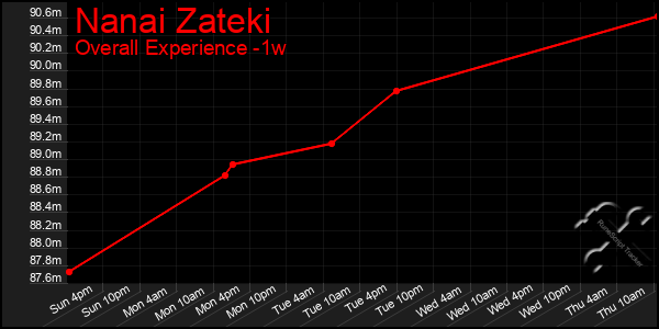 1 Week Graph of Nanai Zateki