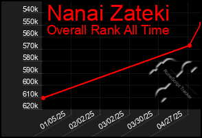 Total Graph of Nanai Zateki
