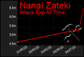 Total Graph of Nanai Zateki
