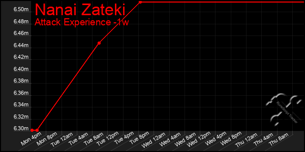 Last 7 Days Graph of Nanai Zateki