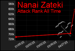 Total Graph of Nanai Zateki
