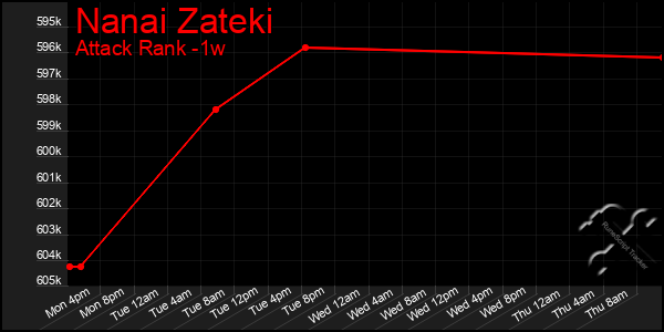 Last 7 Days Graph of Nanai Zateki