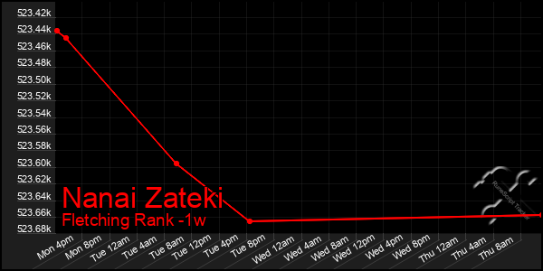 Last 7 Days Graph of Nanai Zateki