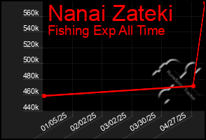 Total Graph of Nanai Zateki