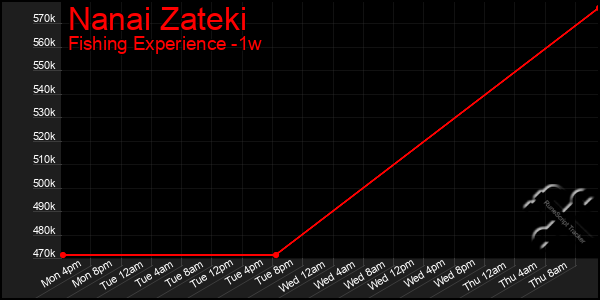 Last 7 Days Graph of Nanai Zateki