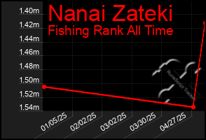 Total Graph of Nanai Zateki