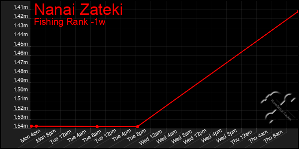 Last 7 Days Graph of Nanai Zateki