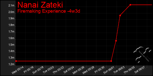 Last 31 Days Graph of Nanai Zateki