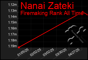 Total Graph of Nanai Zateki