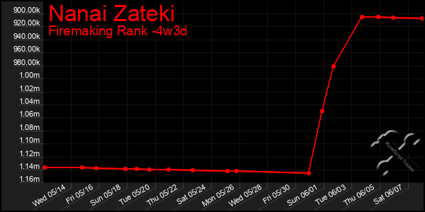 Last 31 Days Graph of Nanai Zateki
