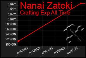 Total Graph of Nanai Zateki