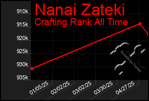Total Graph of Nanai Zateki