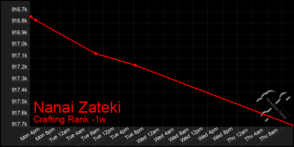 Last 7 Days Graph of Nanai Zateki