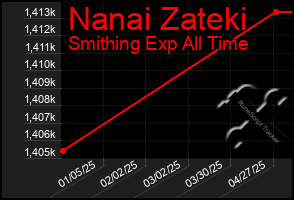 Total Graph of Nanai Zateki