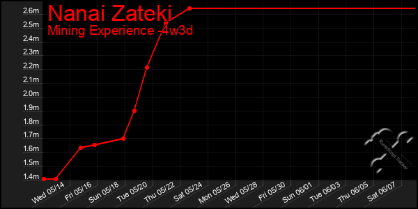 Last 31 Days Graph of Nanai Zateki