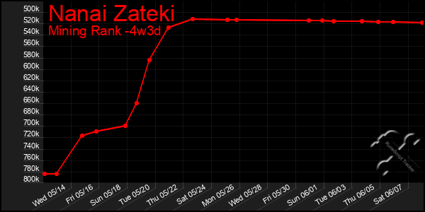 Last 31 Days Graph of Nanai Zateki