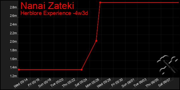 Last 31 Days Graph of Nanai Zateki