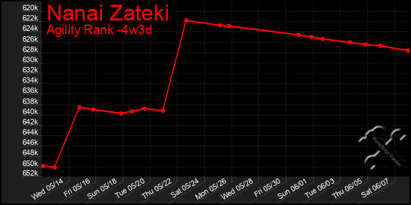 Last 31 Days Graph of Nanai Zateki