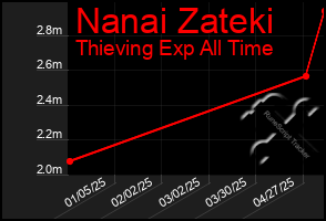 Total Graph of Nanai Zateki